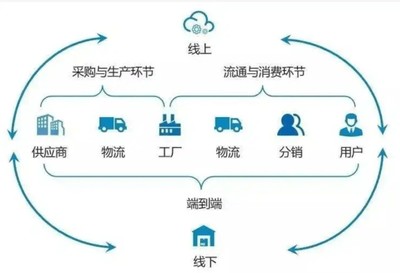 數字化供應鏈系統的開發與功能解析